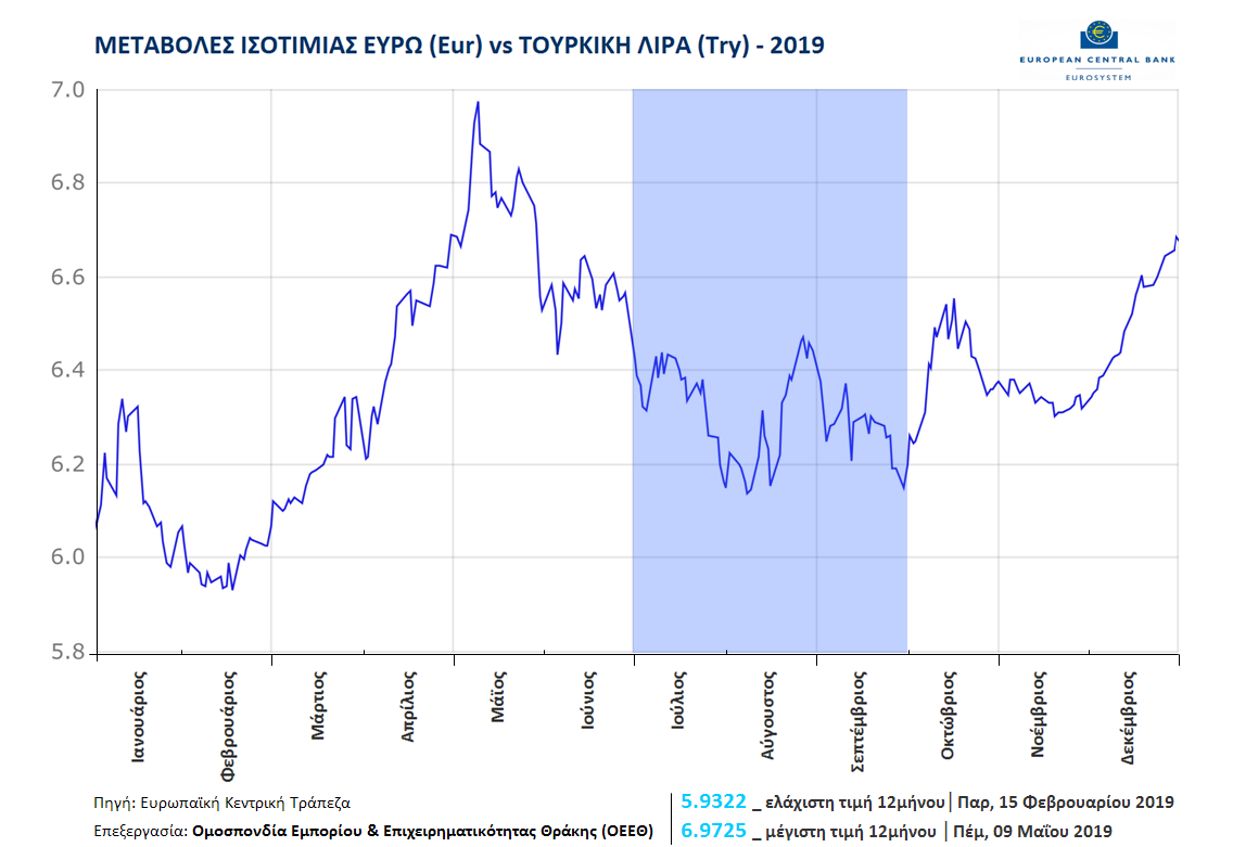 ΙΣΟΤΙΜΙΑ Eur vs Try 2019