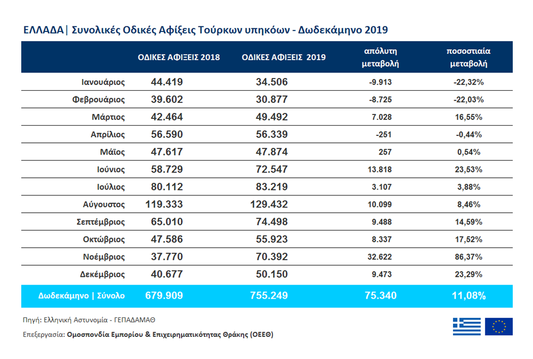 ΣΥΝΟΛΙΚΕΣ ΟΔΙΚΕΣ ΑΦΙΞΕΙΣ ΤΟΥΡΚΩΝ 2019