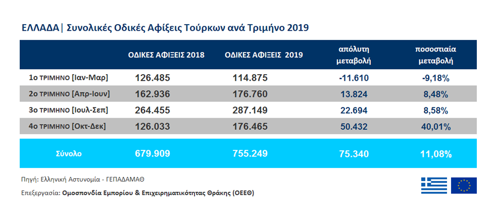 ΣΥΝΟΛΙΚΕΣ ΟΔΙΚΕΣ ΑΦΙΞΕΙΣ ΤΟΥΡΚΩΝ ΑΝΑ 3ΜΗΝΟ