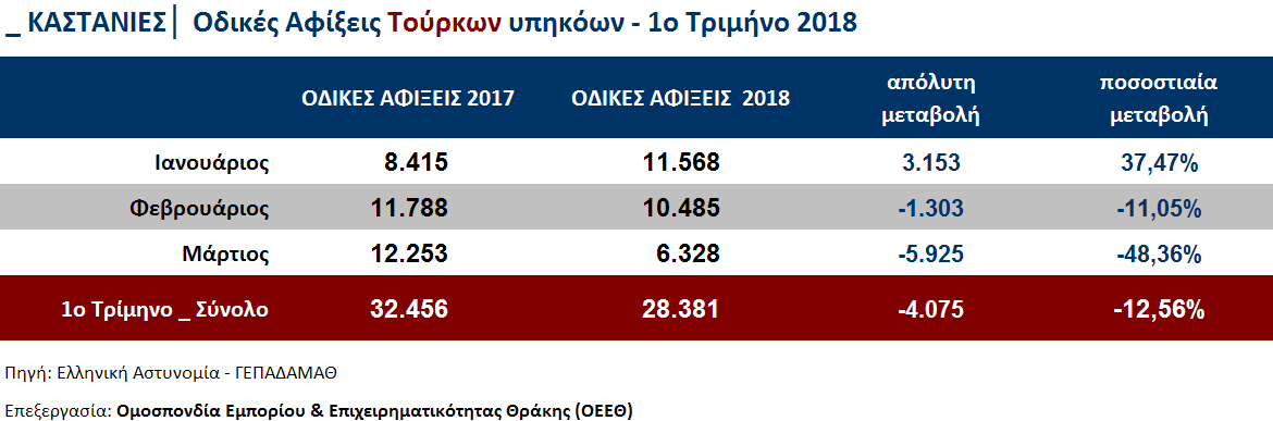 odikes tourkwn 1trimino c kastanies